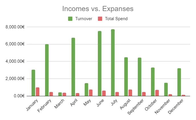 Performances Campagne Acquisition Leads SEA