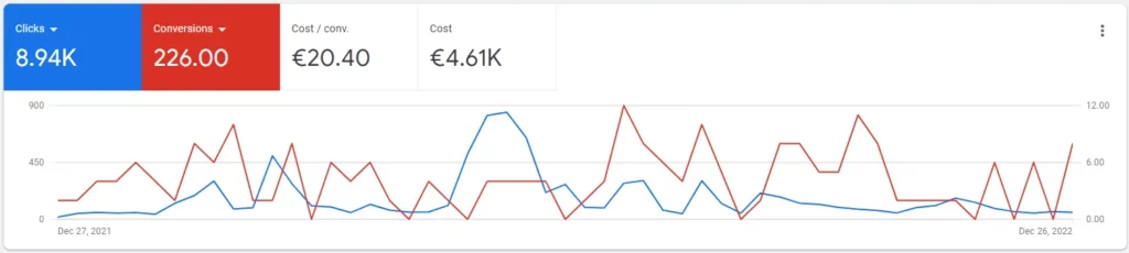 Performances Google Ads 2022 - Spy-Fy